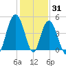South Ashley Bridge tide chart for Friday, December 31, 2021