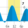 South Ashley Bridge tide chart for Tuesday, December 7, 2021