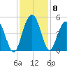 South Ashley Bridge tide chart for Wednesday, December 8, 2021