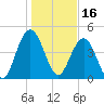 South Ashley Bridge tide chart for Sunday, January 16, 2022