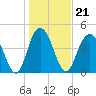 South Ashley Bridge tide chart for Friday, January 21, 2022