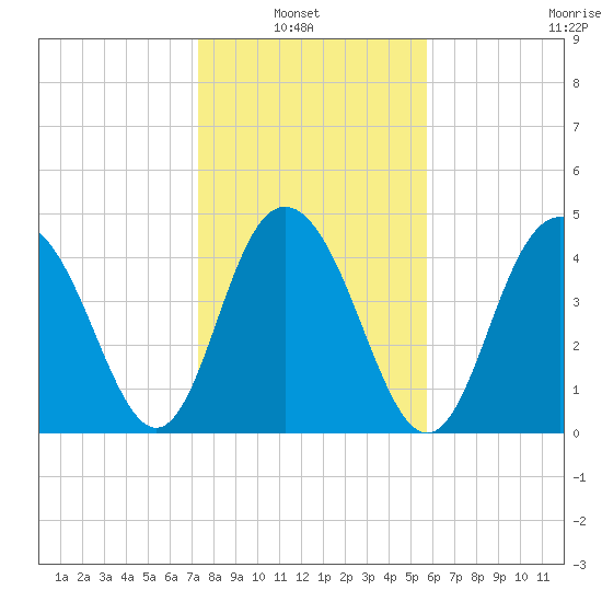 South Ashley Bridge tide chart for Sunday, January 23, 2022