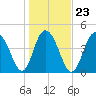 South Ashley Bridge tide chart for Sunday, January 23, 2022