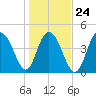 South Ashley Bridge tide chart for Monday, January 24, 2022