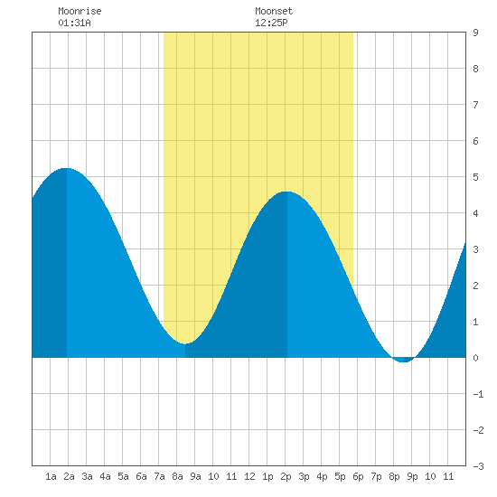 South Ashley Bridge tide chart for Wednesday, January 26, 2022