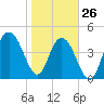 South Ashley Bridge tide chart for Wednesday, January 26, 2022