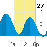South Ashley Bridge tide chart for Thursday, January 27, 2022