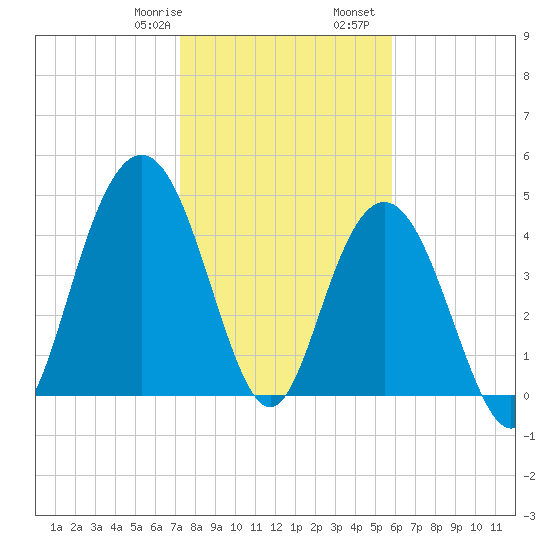 South Ashley Bridge tide chart for Saturday, January 29, 2022