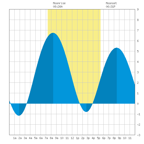 South Ashley Bridge tide chart for Monday, January 3, 2022
