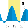 South Ashley Bridge tide chart for Wednesday, January 5, 2022