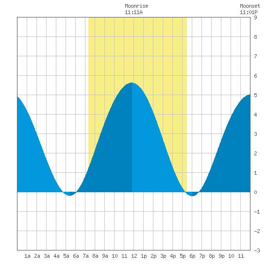 South Ashley Bridge tide chart for Friday, January 7, 2022