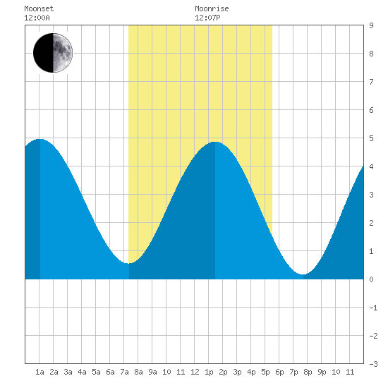 South Ashley Bridge tide chart for Sunday, January 9, 2022