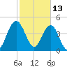 South Ashley Bridge tide chart for Sunday, February 13, 2022
