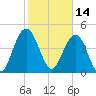 South Ashley Bridge tide chart for Monday, February 14, 2022