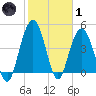 South Ashley Bridge tide chart for Tuesday, February 1, 2022