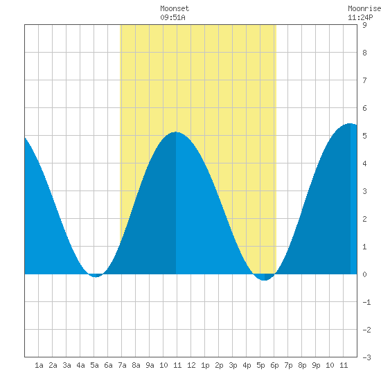 South Ashley Bridge tide chart for Monday, February 21, 2022
