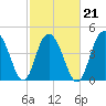 South Ashley Bridge tide chart for Monday, February 21, 2022