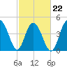 South Ashley Bridge tide chart for Tuesday, February 22, 2022