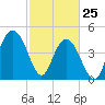 South Ashley Bridge tide chart for Friday, February 25, 2022