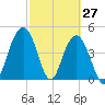 South Ashley Bridge tide chart for Sunday, February 27, 2022