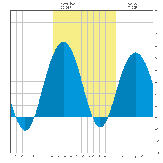 South Ashley Bridge tide chart for Wednesday, February 2, 2022