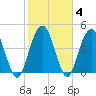 South Ashley Bridge tide chart for Friday, February 4, 2022