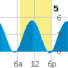 South Ashley Bridge tide chart for Saturday, February 5, 2022