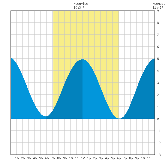 South Ashley Bridge tide chart for Sunday, February 6, 2022