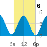 South Ashley Bridge tide chart for Sunday, February 6, 2022