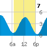South Ashley Bridge tide chart for Monday, February 7, 2022