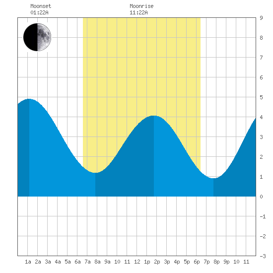 South Ashley Bridge tide chart for Thursday, March 10, 2022