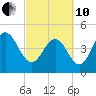 South Ashley Bridge tide chart for Thursday, March 10, 2022