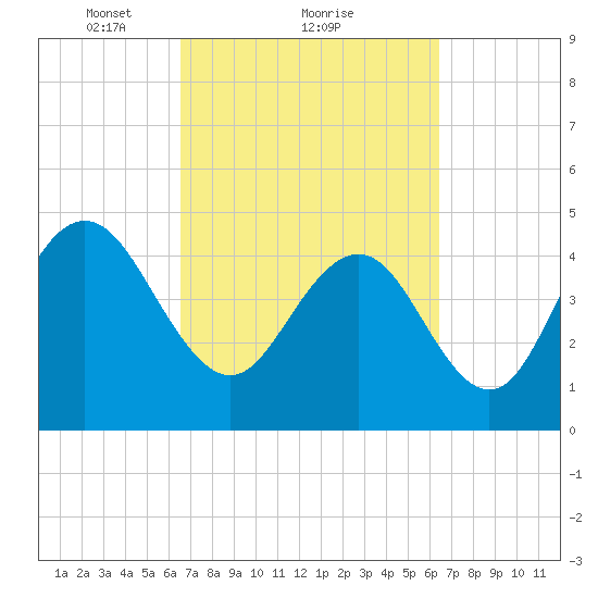 South Ashley Bridge tide chart for Friday, March 11, 2022