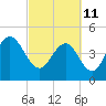South Ashley Bridge tide chart for Friday, March 11, 2022