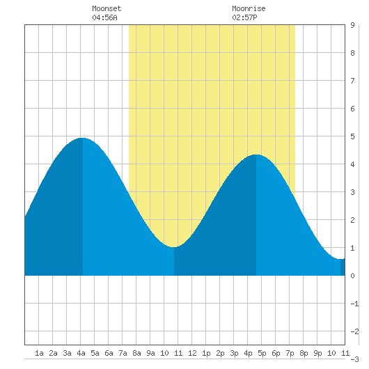 South Ashley Bridge tide chart for Sunday, March 13, 2022
