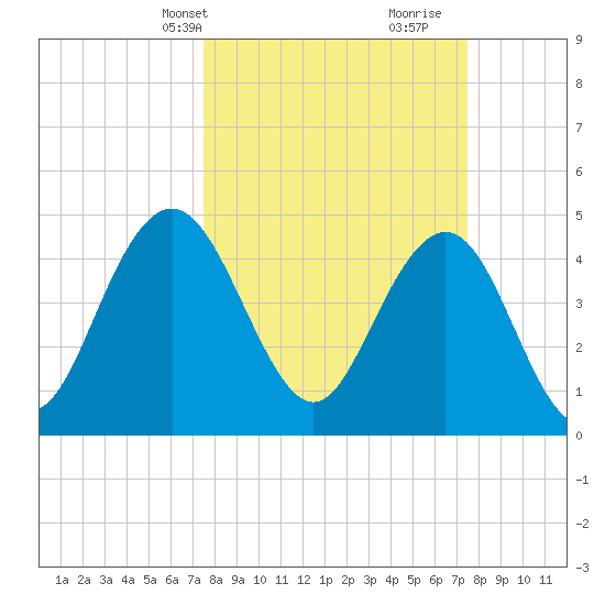 South Ashley Bridge tide chart for Monday, March 14, 2022