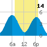 South Ashley Bridge tide chart for Monday, March 14, 2022