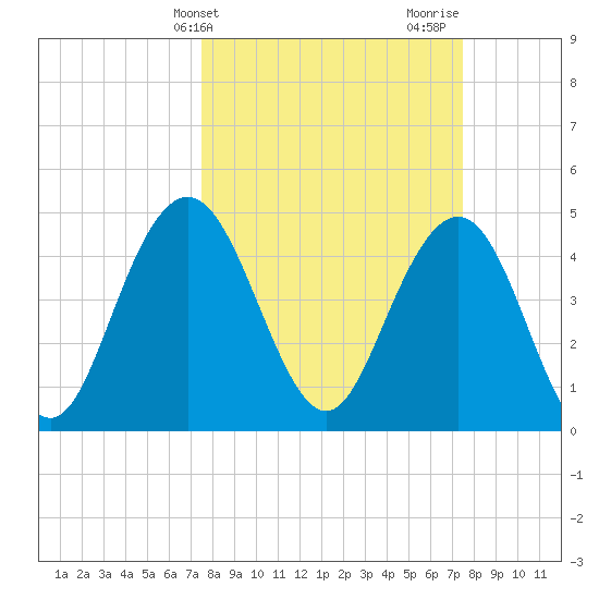 South Ashley Bridge tide chart for Tuesday, March 15, 2022