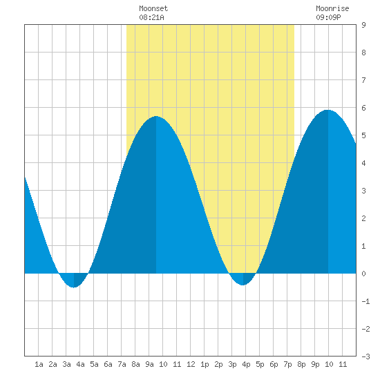South Ashley Bridge tide chart for Saturday, March 19, 2022