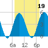 South Ashley Bridge tide chart for Saturday, March 19, 2022