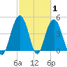 South Ashley Bridge tide chart for Tuesday, March 1, 2022