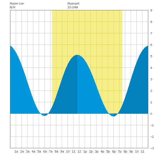 South Ashley Bridge tide chart for Tuesday, March 22, 2022