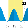 South Ashley Bridge tide chart for Tuesday, March 22, 2022
