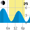 South Ashley Bridge tide chart for Friday, March 25, 2022