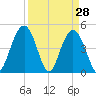 South Ashley Bridge tide chart for Monday, March 28, 2022