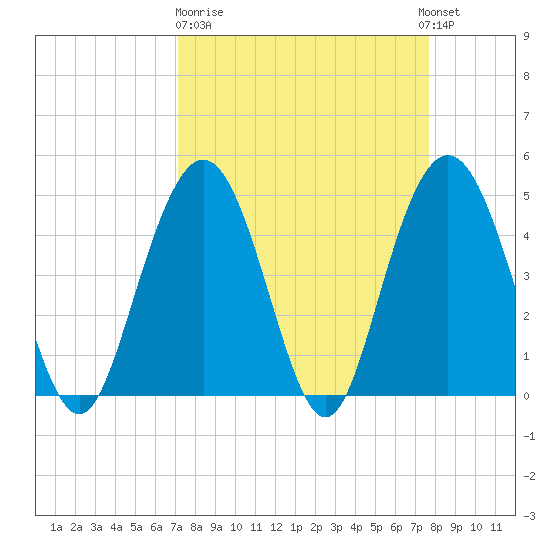 South Ashley Bridge tide chart for Thursday, March 31, 2022