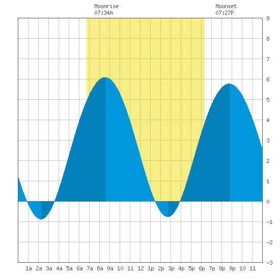 South Ashley Bridge tide chart for Thursday, March 3, 2022