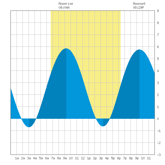 South Ashley Bridge tide chart for Friday, March 4, 2022