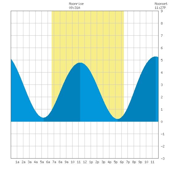 South Ashley Bridge tide chart for Monday, March 7, 2022