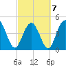 South Ashley Bridge tide chart for Monday, March 7, 2022